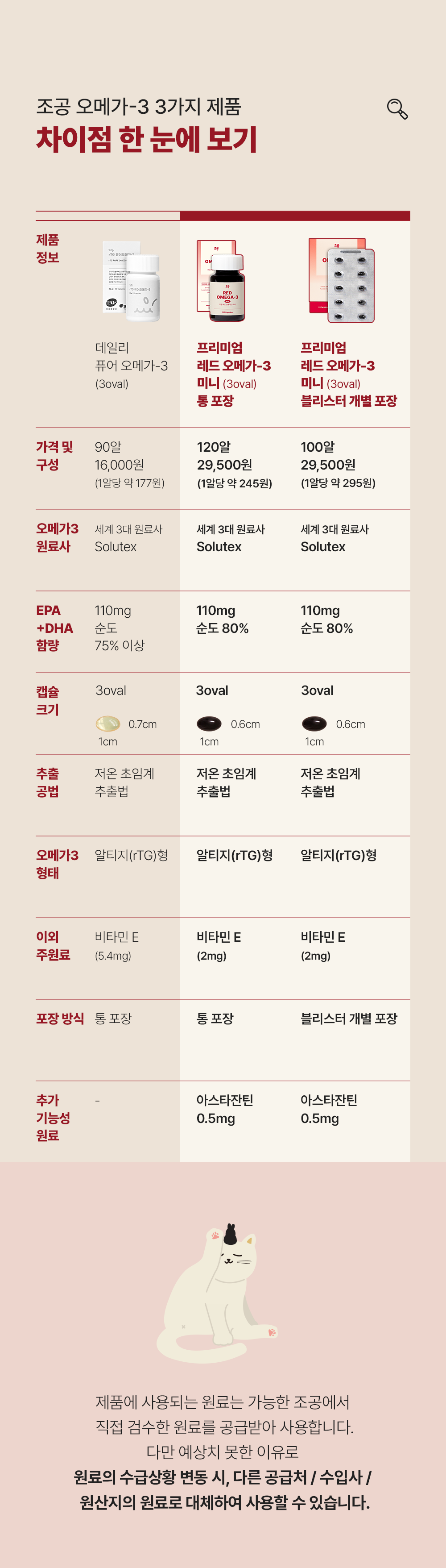 조공 프리미엄 rTG 레드 오메가3 미니 120캡슐 9번째