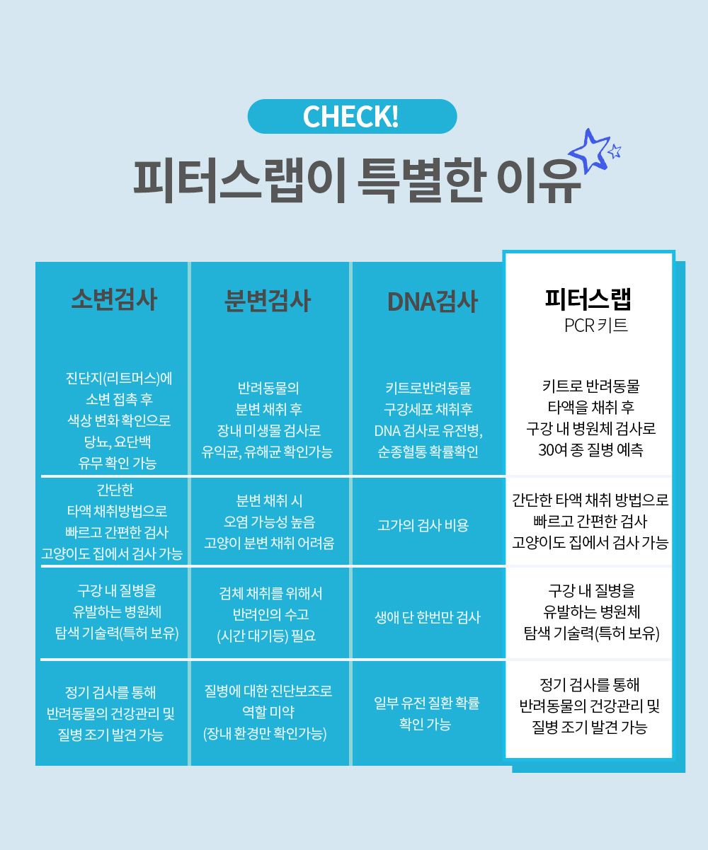 [체험단][무료배송] 피터스랩 독 전신질환 검사 키트  15번째