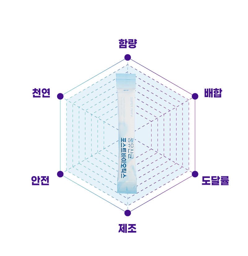 [무료배송] 슈퍼포우 독 유산균 포스트바이오틱스 장건강 30포 3번째