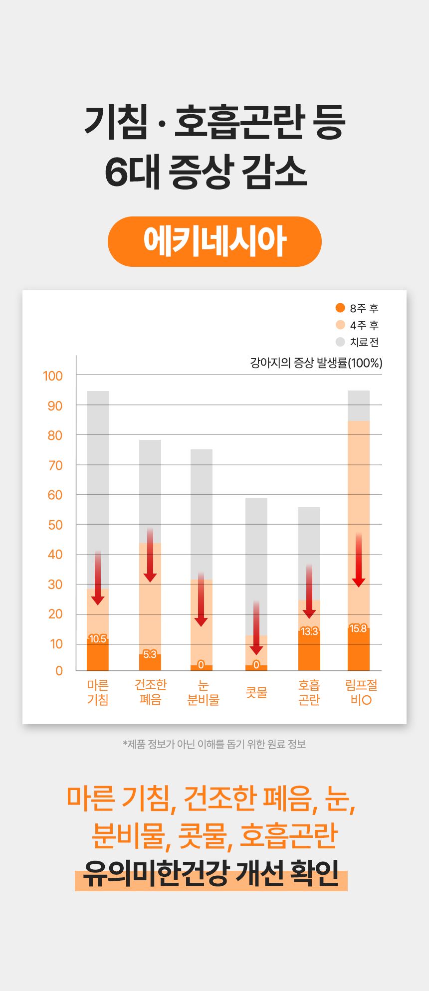 [브랜드전]펫생각 임상완료 브레스 프로 기관지 협착증 호흡기 면역 영양제 60정 25번째