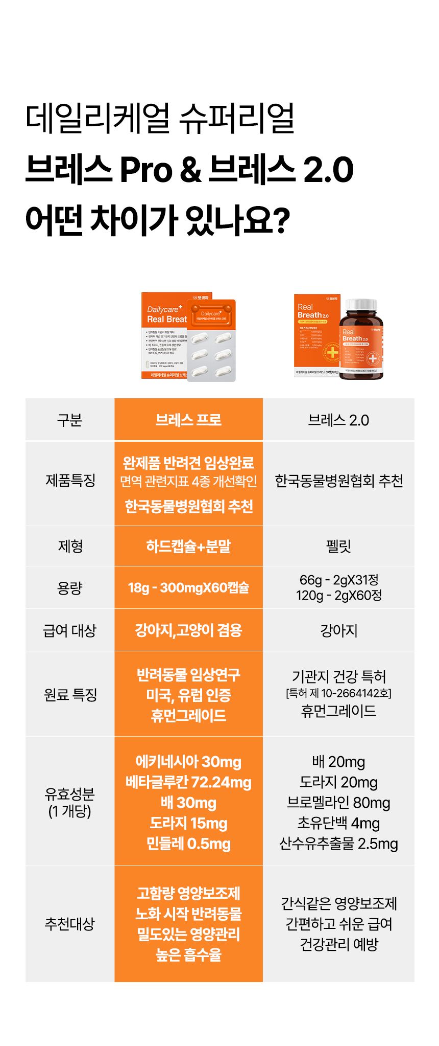 [브랜드전]펫생각 임상완료 브레스 프로 기관지 협착증 호흡기 면역 영양제 60정 18번째