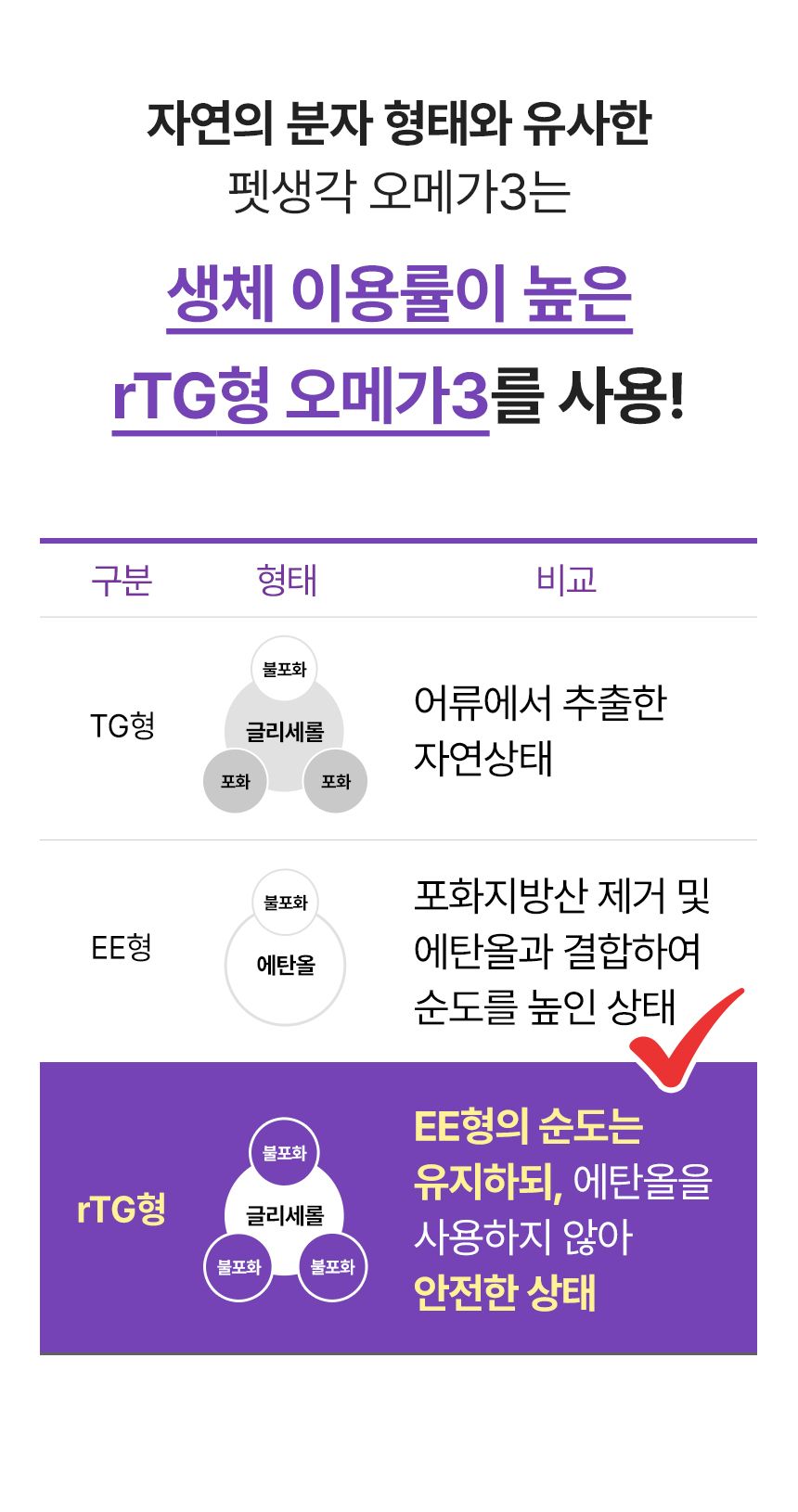 펫생각 데일리케얼 리얼 rTG 오메가3 플러스 60정 17번째