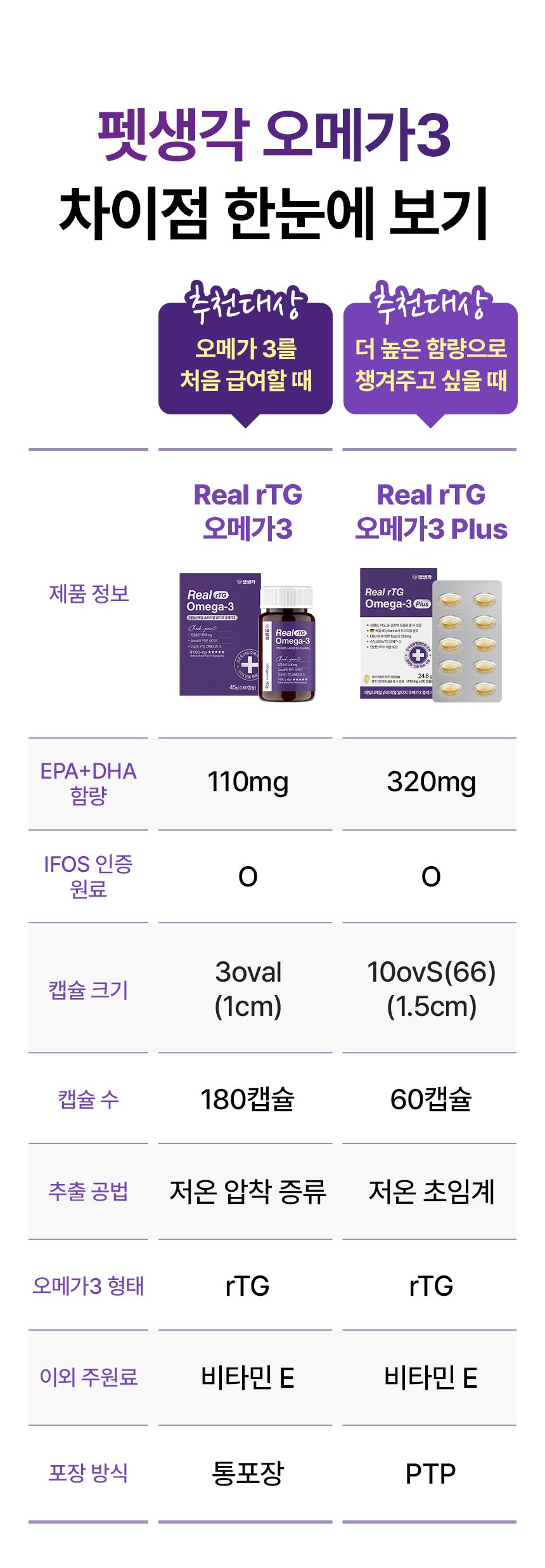펫생각 데일리케얼 리얼 rTG 오메가3 플러스 60정 3번째