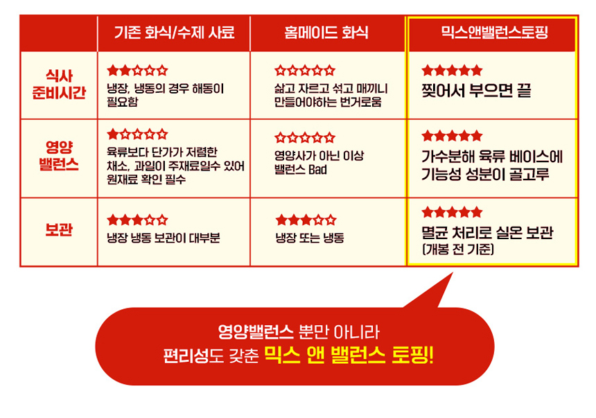 [무료배송] 마이펫닥터 독 믹스 앤 밸런스 연어 400g 12번째