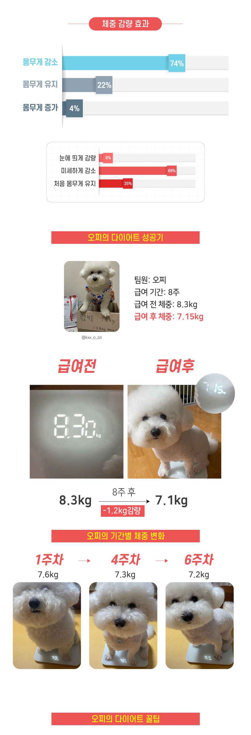 반할끼니 독 오리 웨이트컨트롤 1kg 4번째