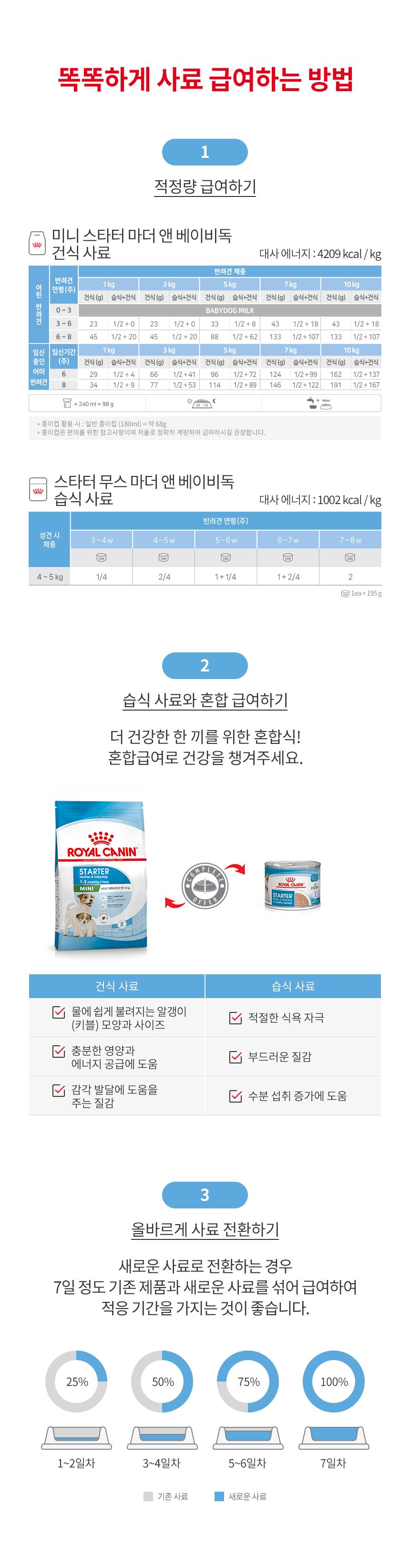 [웰컴딜] 로얄캐닌 독 미니스타터 마더&베이비 3kg 면역증진 2번째 상세 이미지