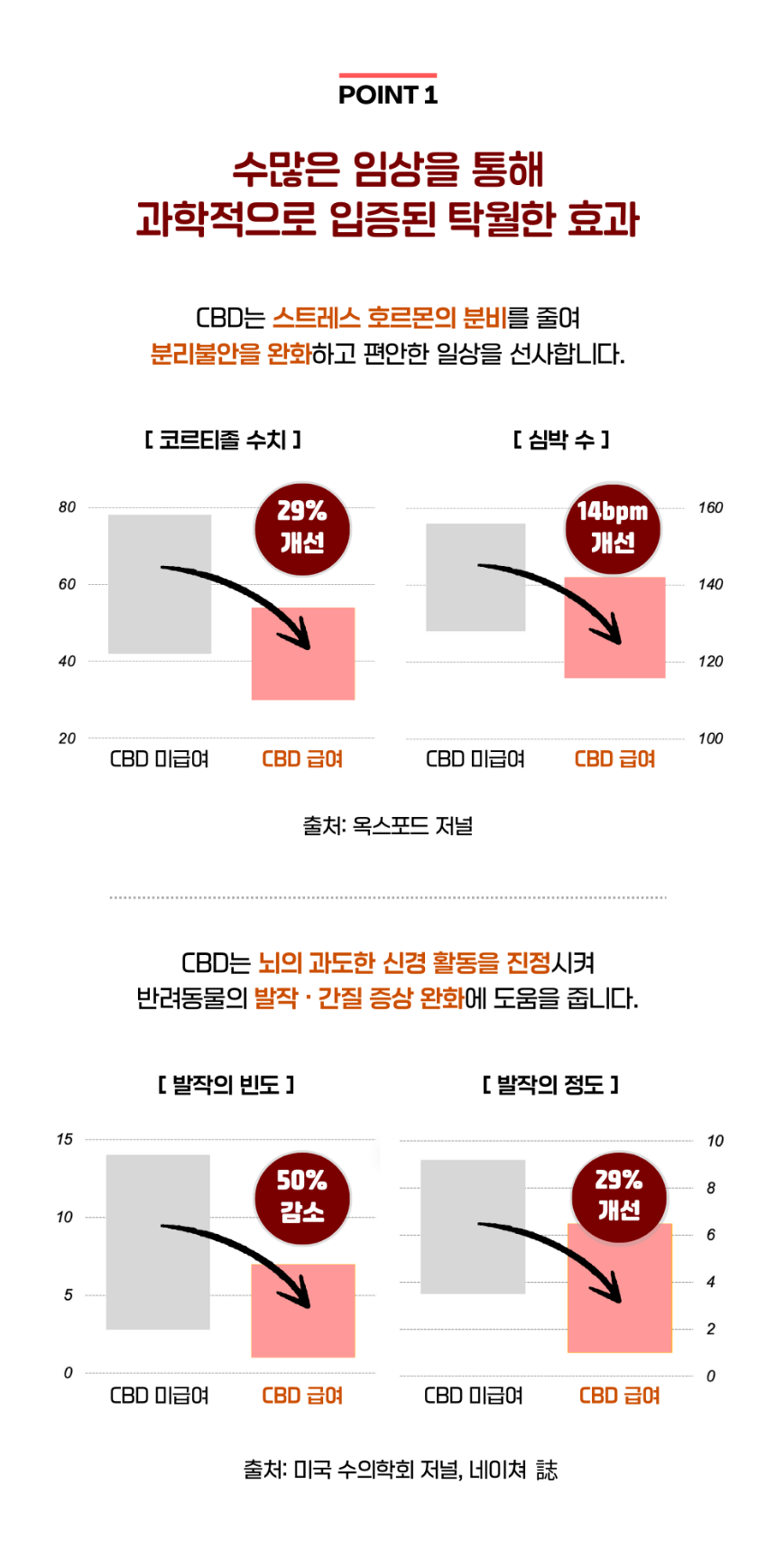 [NEW신상][무료배송] 수딩포 강아지 고양이 CBD 3.3% 햄프씨드 오일 3번째 상세 이미지