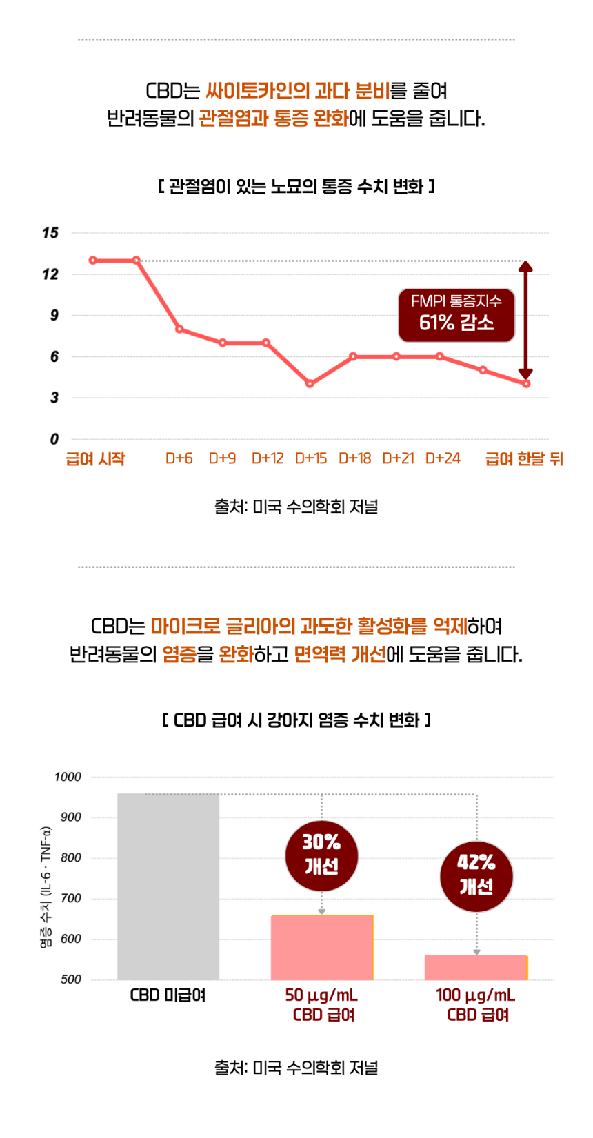 [NEW신상][무료배송] 수딩포 강아지 고양이 CBD 3.3% 햄프씨드 오일 4번째 상세 이미지