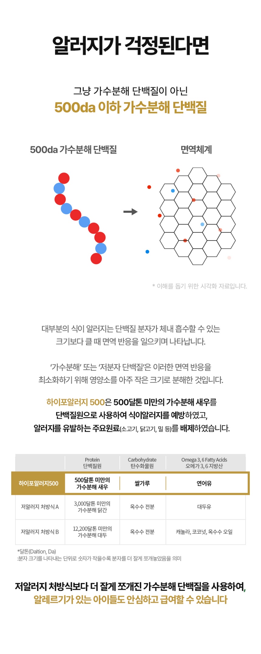 [무료배송] 닥터뉴트리코어 하이포알러지500*10ea 7번째
