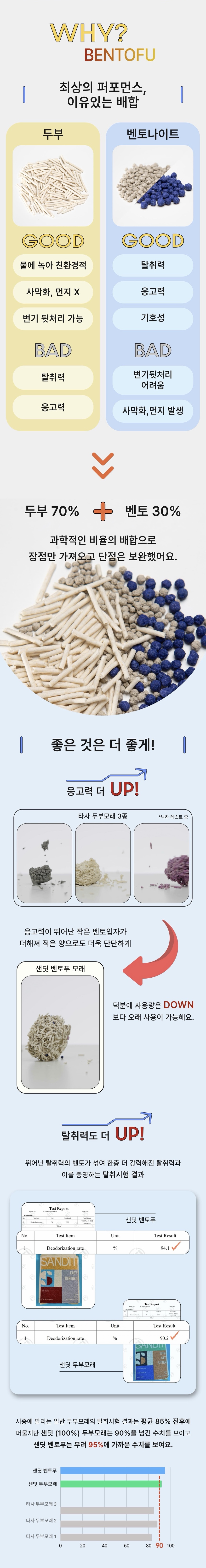 [NEW신상][무료배송] [4개] 샌딧 이지 벤토푸 두부벤토 혼합모래 무향 7L 2번째