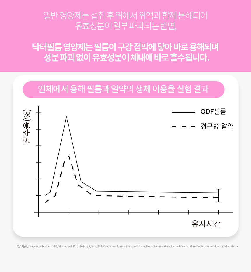 [무료배송] 닥터필름 뉴스킨 초저분자 콜라겐 비오틴 필름 영양제 피부 염증 탈모 보조제 30포 10번째