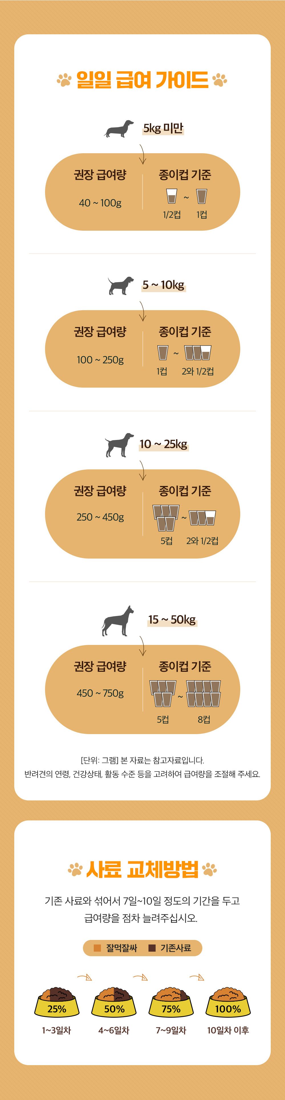잘먹잘싸 독 기호성 좋은 사료 2kg 15번째