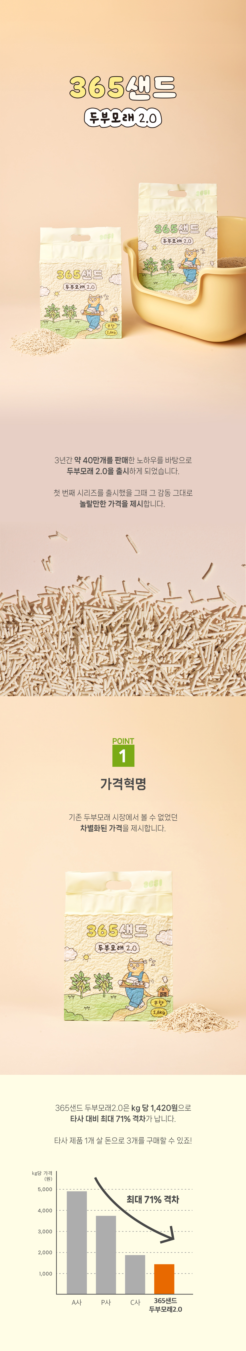 [무료배송] [5개] 3651 365샌드 두부모래 무향 2.0mm 2.8kg 1번째