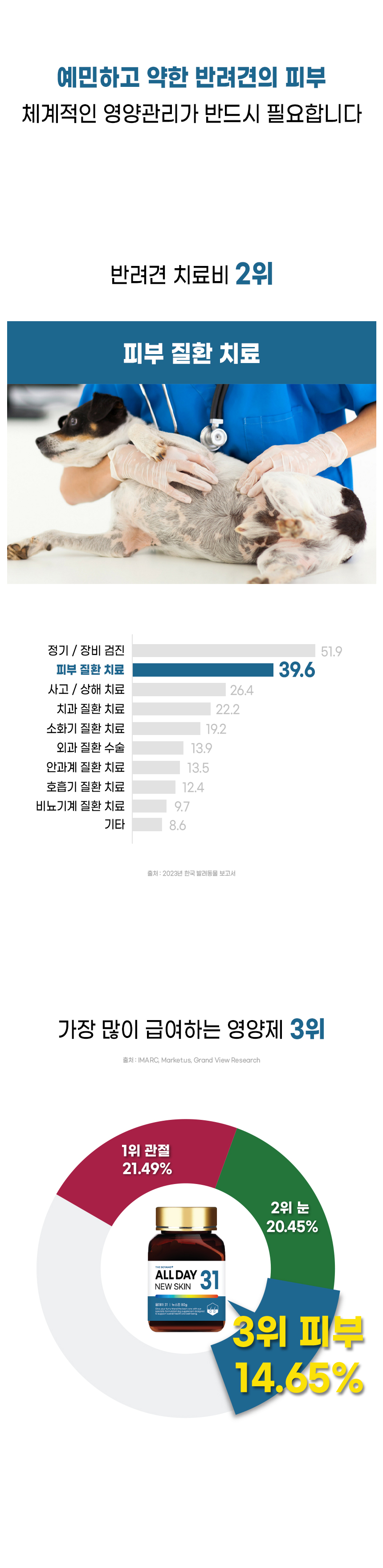 [무료배송] [1+1] 더보양 독 올데이31 뉴스킨 피모 영양제 160정 9번째