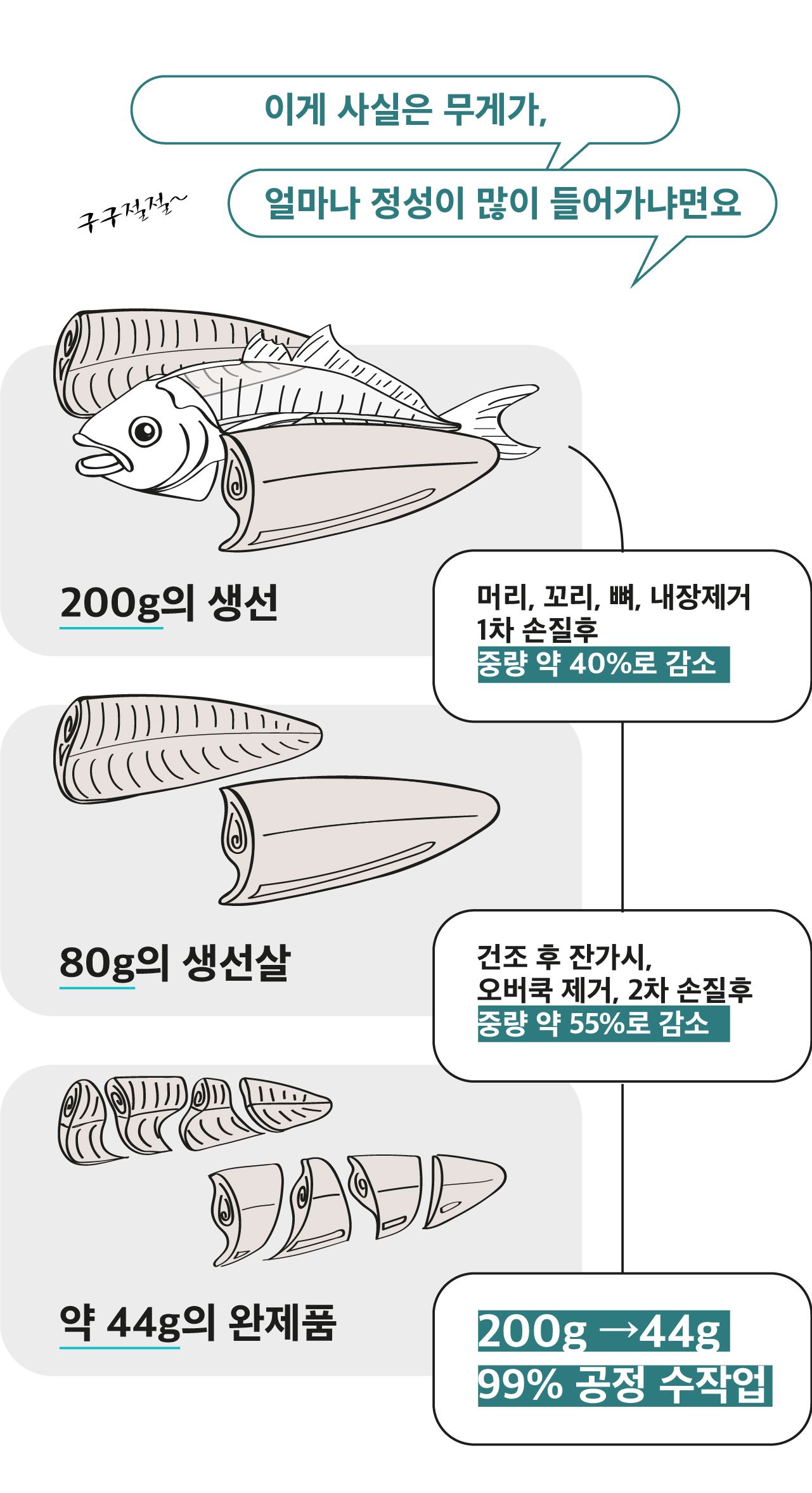 [무료배송] 동해형씨 이스트릿 동결건조 북어&연어&열빙어 3종세트 7번째