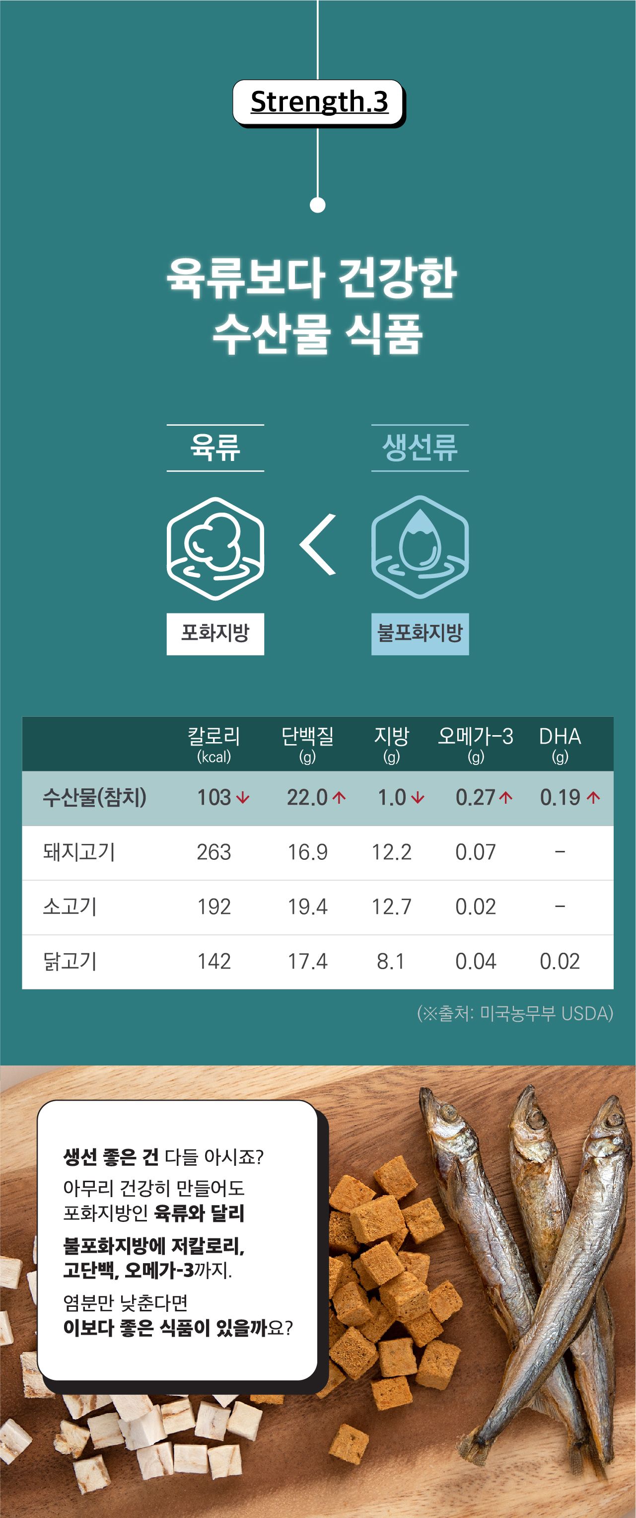 [무료배송] 동해형씨 이스트릿 동결건조 북어&연어&열빙어 3종세트 11번째