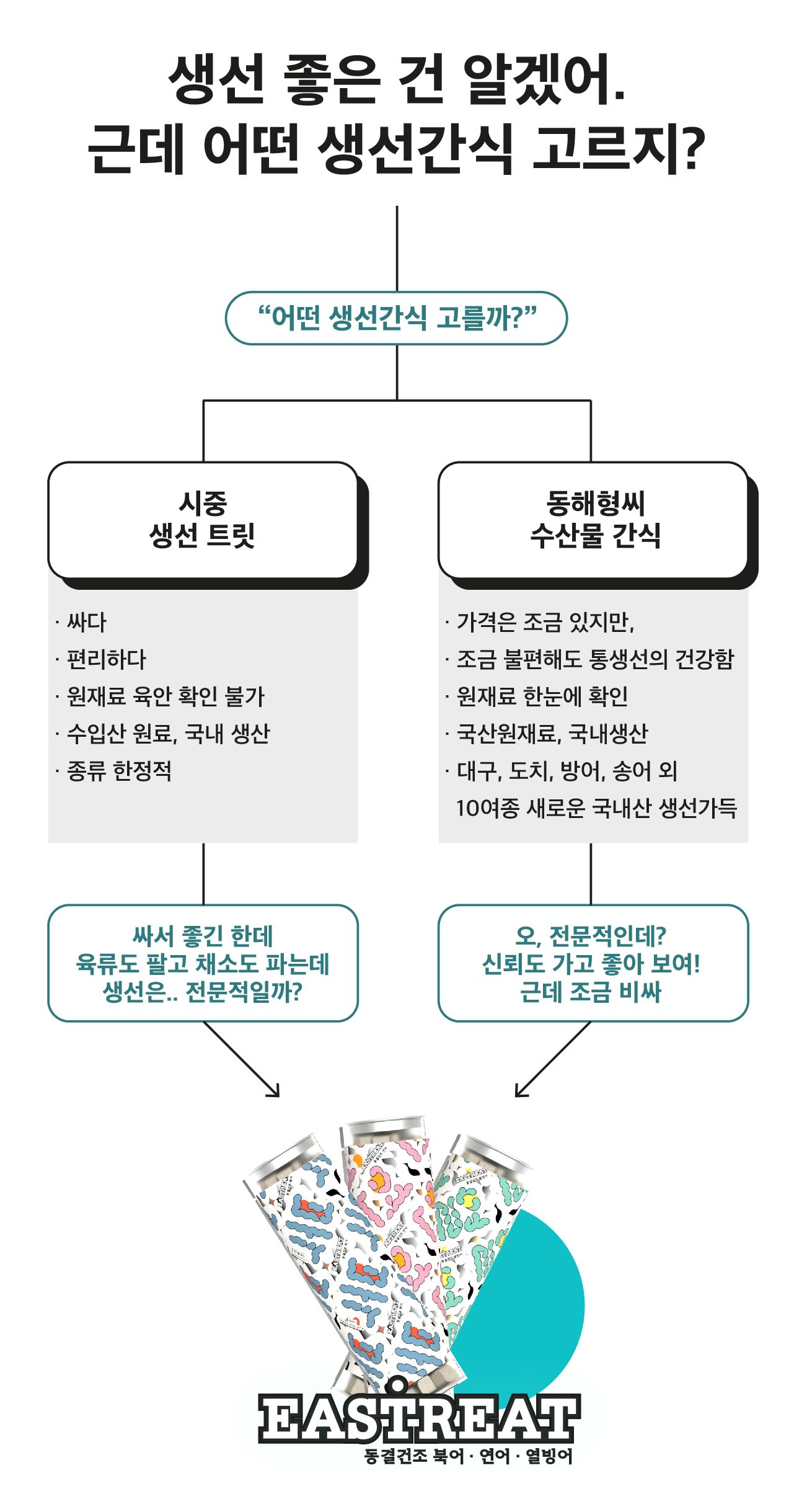 [무료배송] 동해형씨 이스트릿 동결건조 북어&연어&열빙어 3종세트 14번째