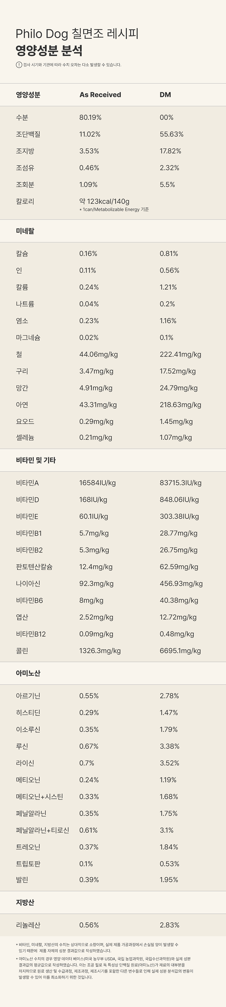 조공 필로 독 칠면조 140g 12번째