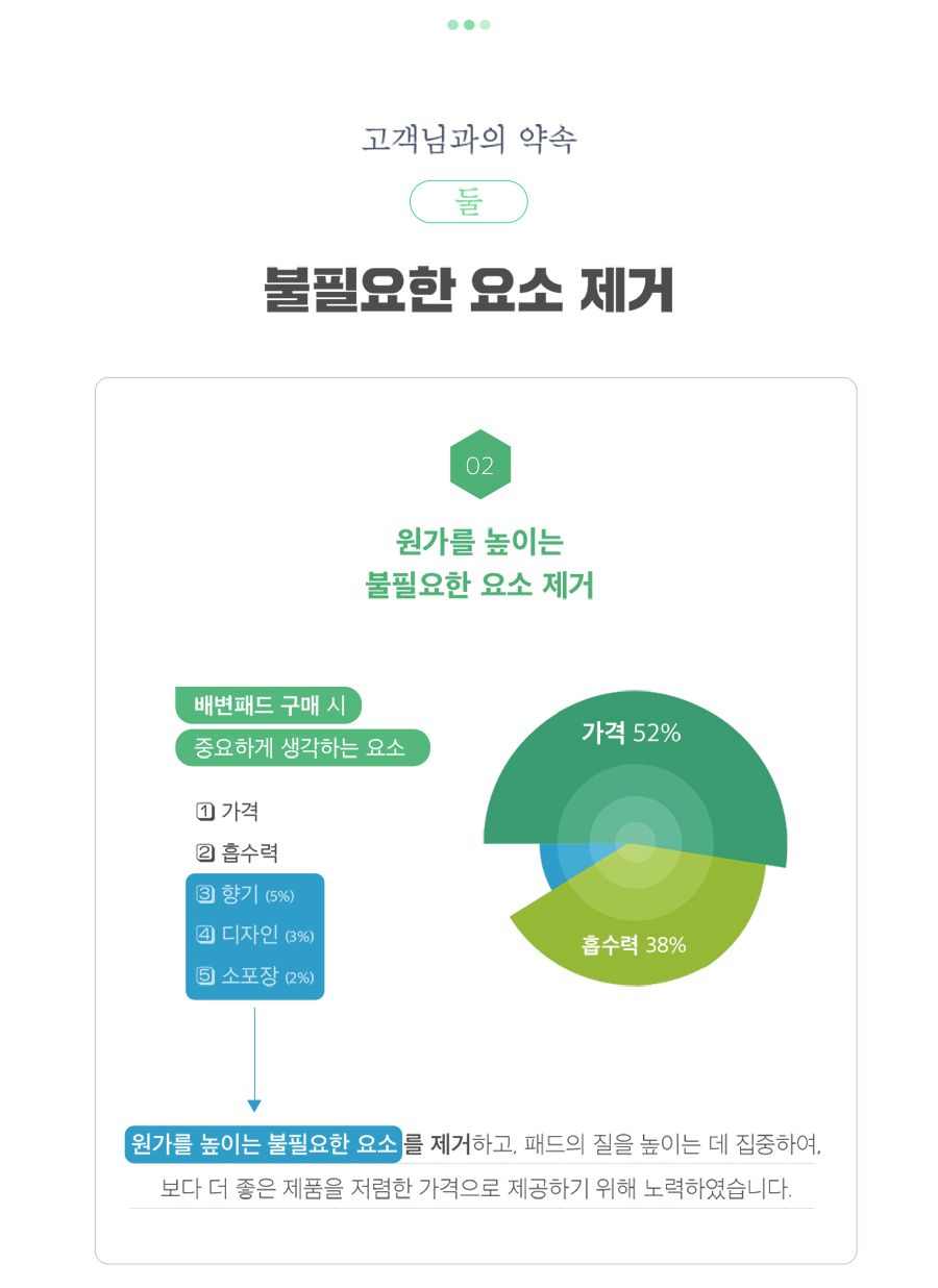 [2개] 개님의 상점 가성비 끝판왕 개님의패드 XL 50매 (60x75cm) 24번째