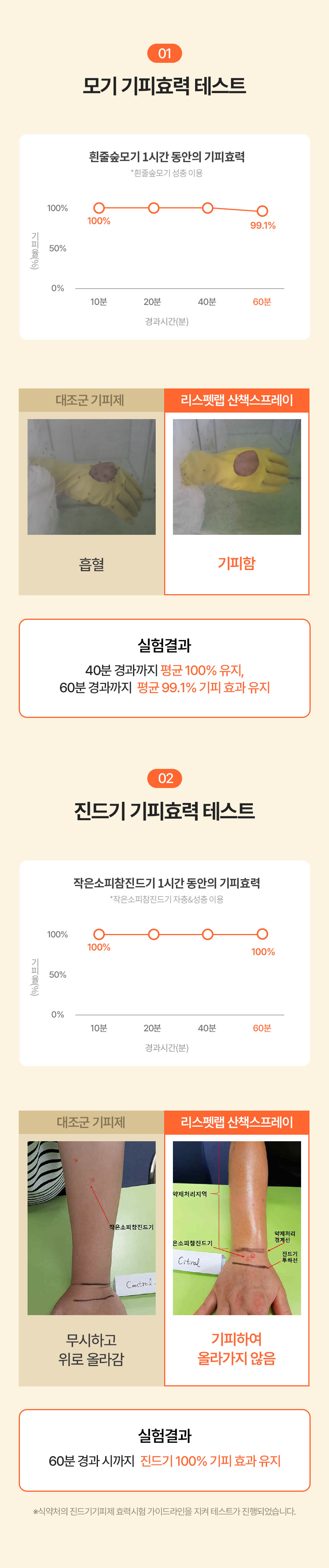 [무료배송] 리스펫 해충방지 산책스프레이 200ml 11번째