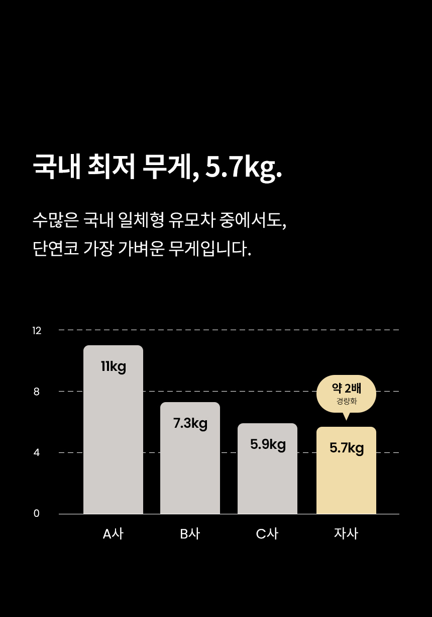 [무료배송] 리카리카 올데이 라이트 일체형 유모차 2세대 베이지/차콜블랙 8번째