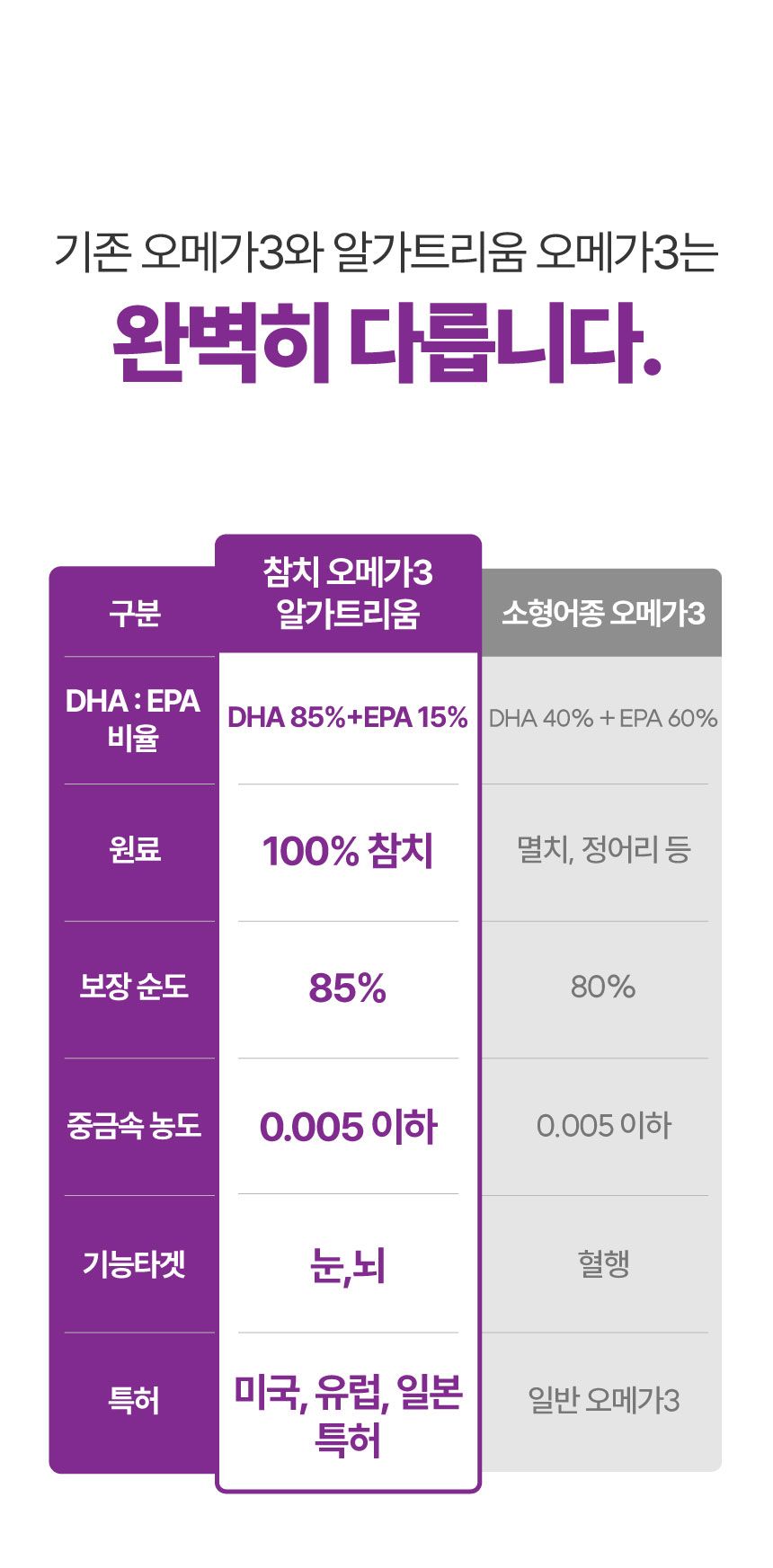 [NEW신상][무료배송] 메이드인랩 보장순도85% 알가트리움 rTG 오메가3 맥스 6번째