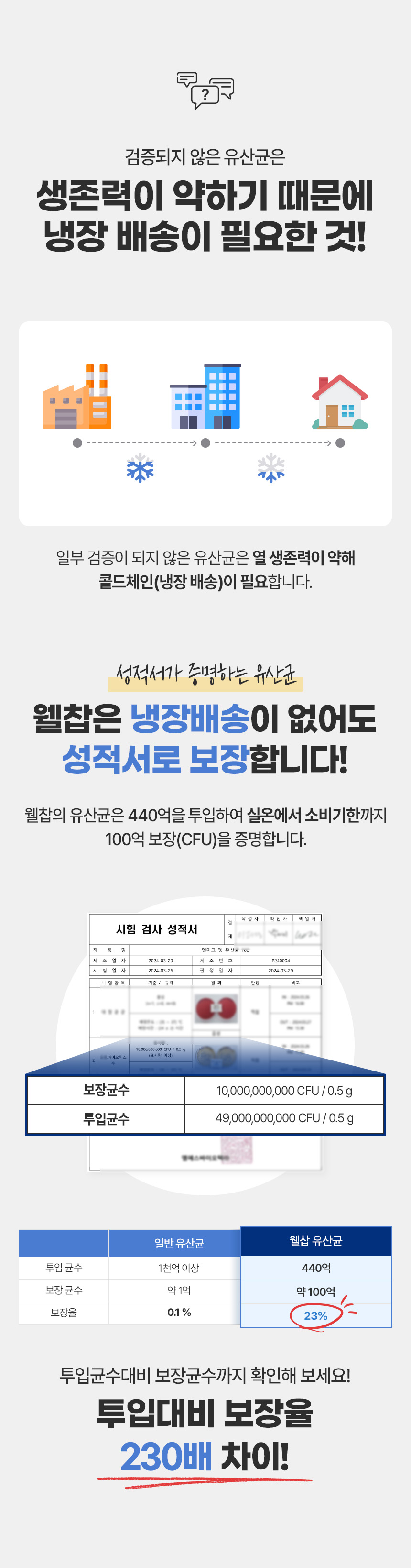 웰찹 덴마크 펫 유산균 100 500mg 30일 9번째