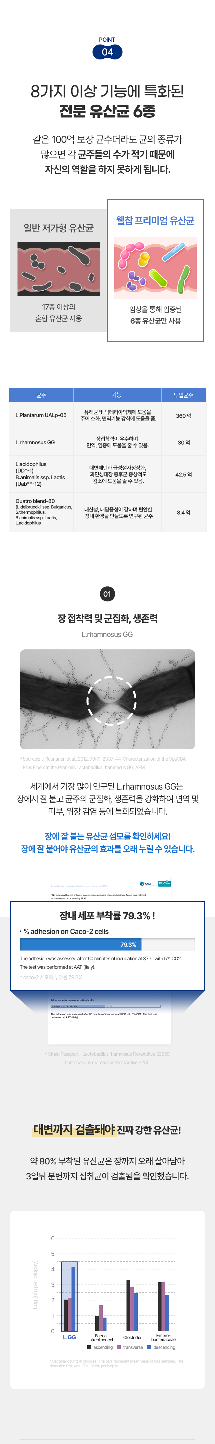 [무료배송] [유통기한임박, 26년3월19일] 웰찹 강아지 고양이 덴마크 펫 유산균 100 500mg 15번째