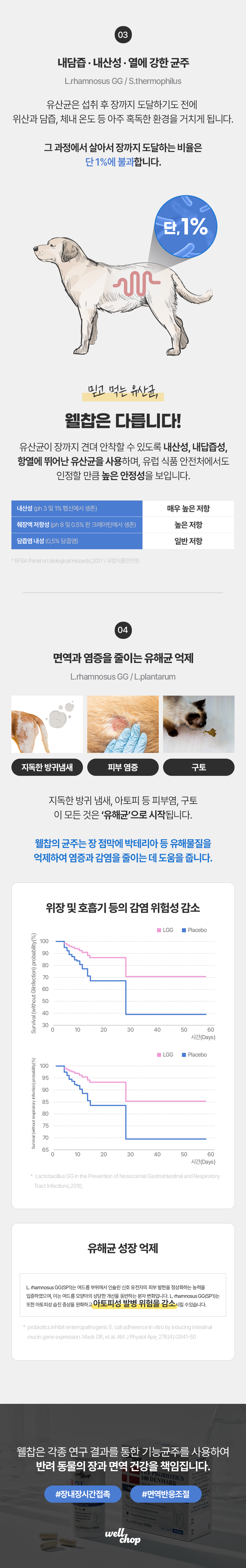 [무료배송] [유통기한임박, 26년3월19일] 웰찹 강아지 고양이 덴마크 펫 유산균 100 500mg 17번째