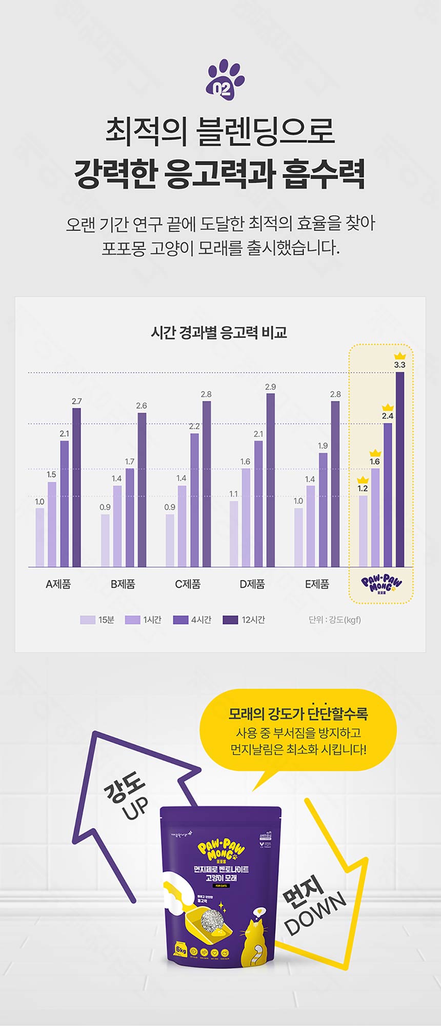 [NEW신상][무료배송] 포포몽 먼지제로 벤토나이트 고양이 모래 6kg 5번째