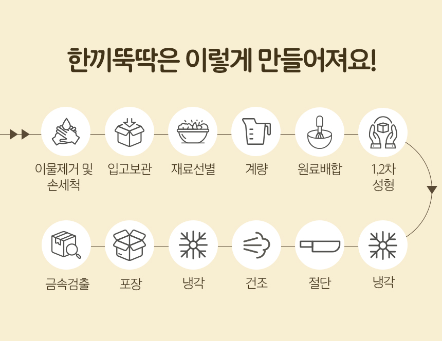 [NEW신상][무료배송] 한끼뚝딱 강아지 말랑말랑 황태담은 소프트 사료 전연령 2.4kg 4종 17번째