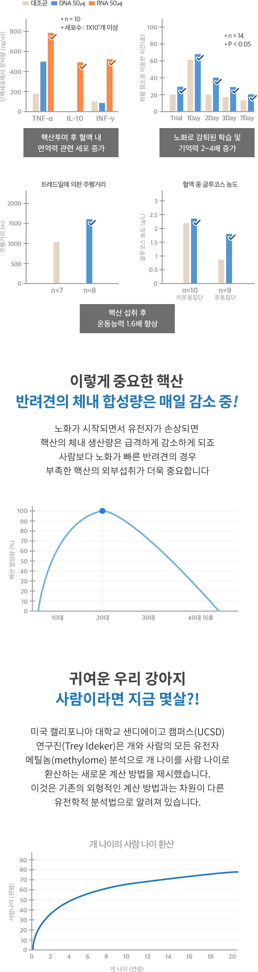 [무료배송] 펫산 독 핵산 영양제 2g*30p 6번째