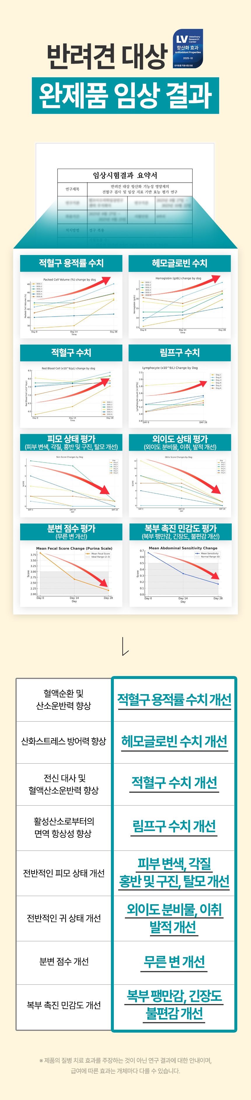 [브랜드전]펫생각 임상완료 리포좀 후코이단 프로 씨놀  종합 항산화제 종양 항염 영양제 30정 3번째