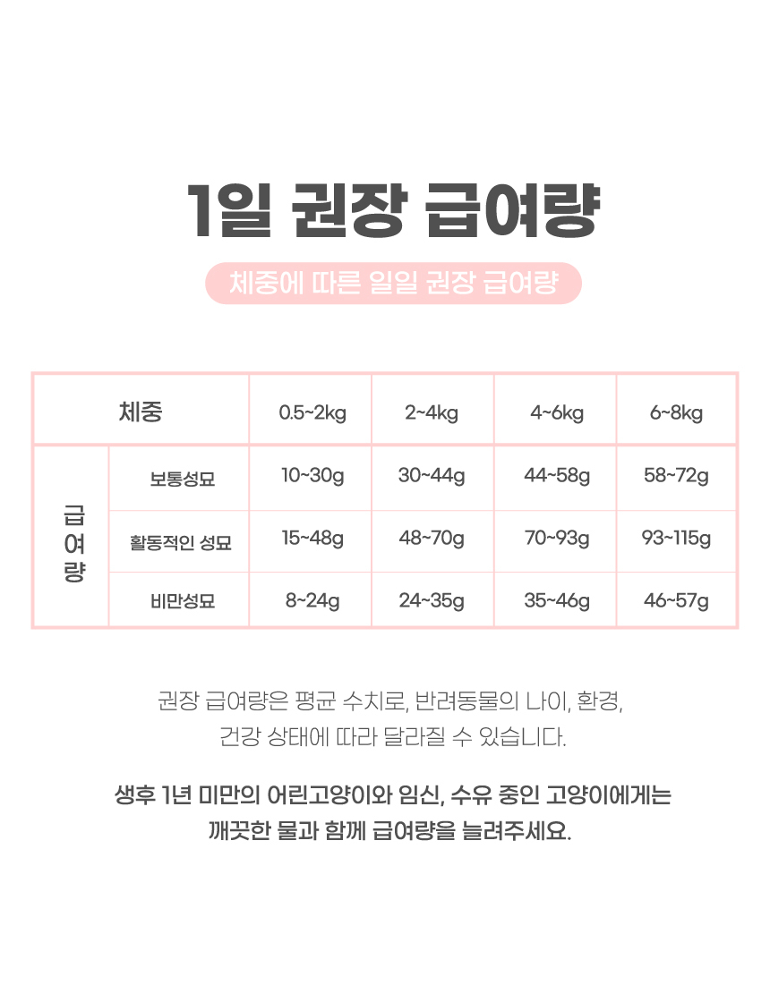 [NEW신상][무료배송] 에프씨원 캣 500달톤 가수분해 저알러지 사료 샘플 100g 21번째