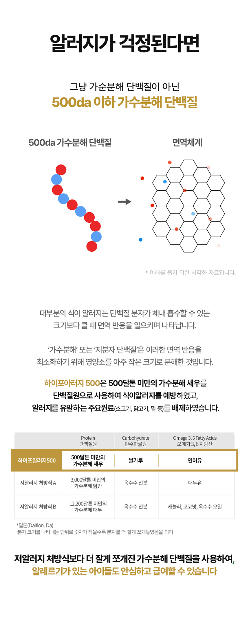 [무료배송] 닥터뉴트리코어 하이포알러지500 8번째
