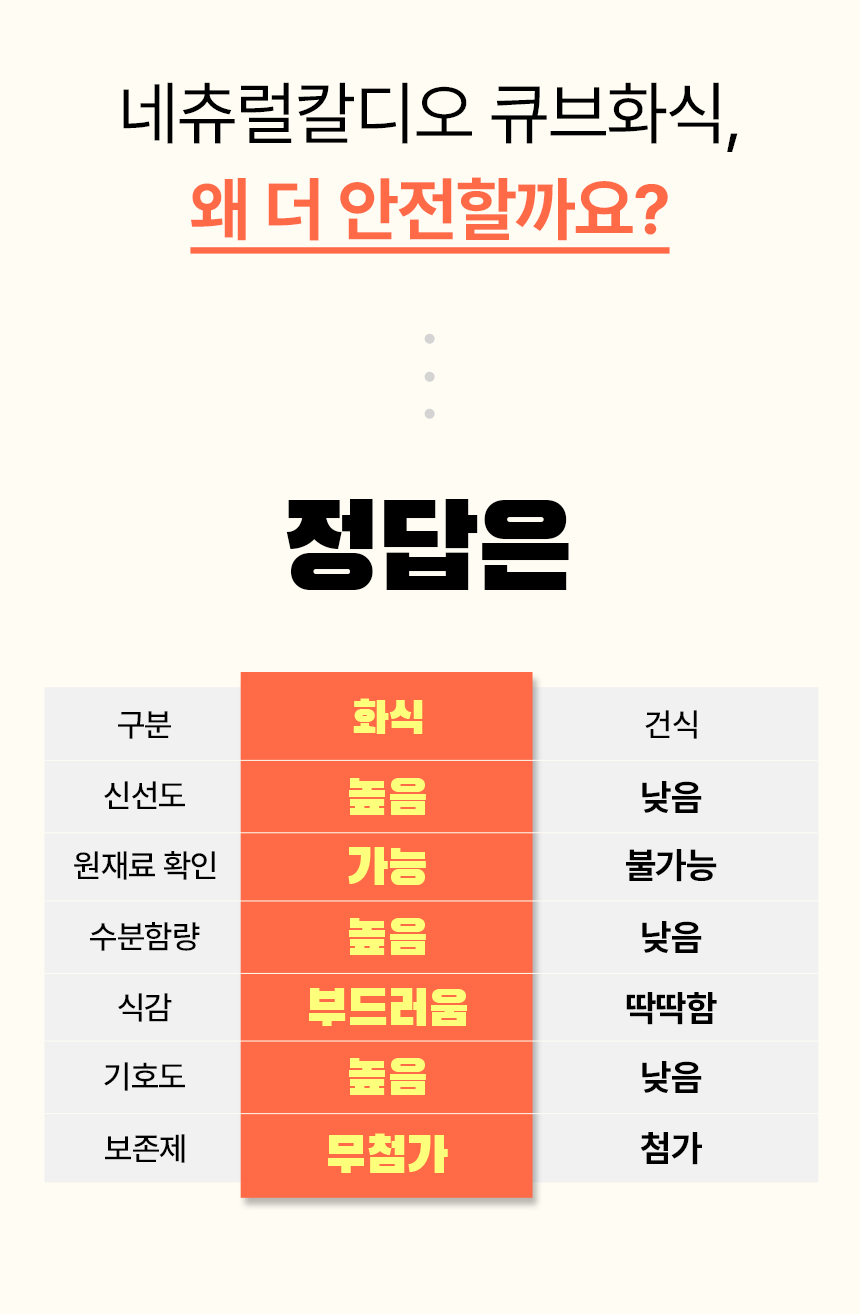 [심쿵펫페어][무료배송] 펫생각 데일리케얼 네츄럴칼디오 강아지 영양 화식 30p (치킨/비프) 23번째