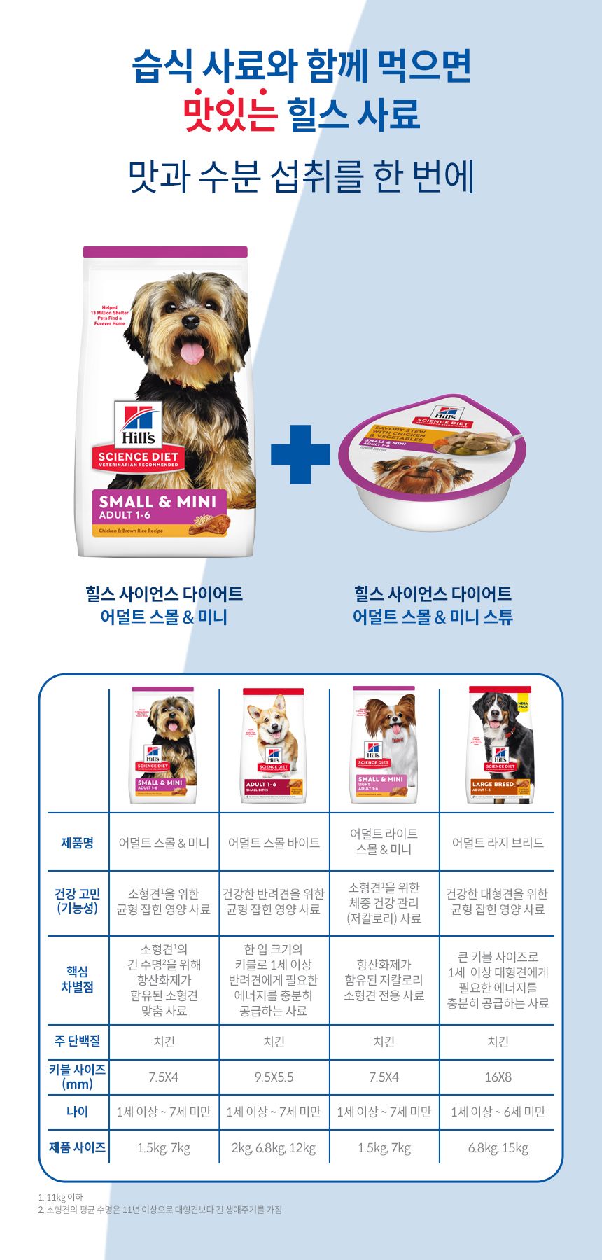 힐스 독 어덜트 스몰앤미니 치킨 7kg  5번째