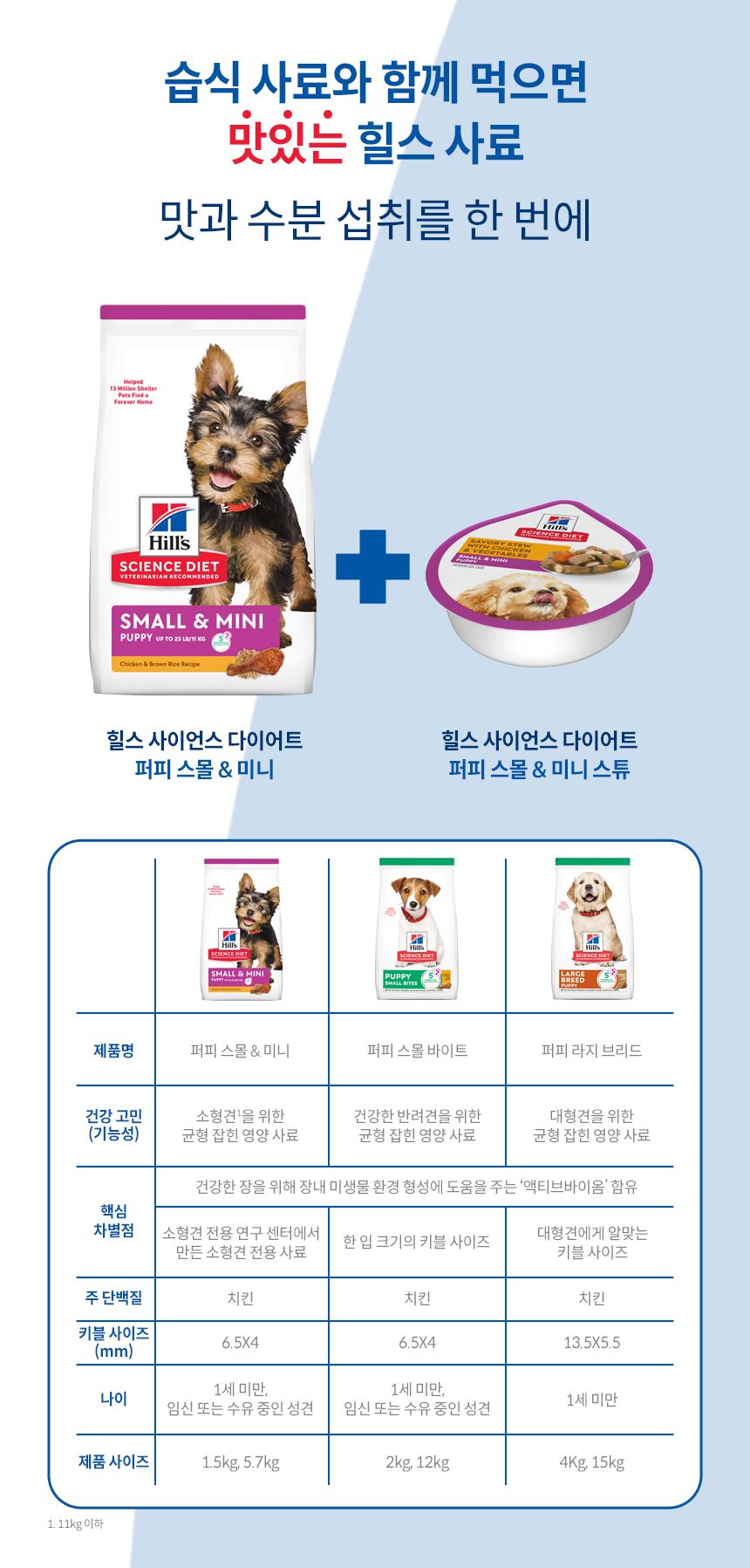 [심쿵펫페어][추가증정] 힐스 독 퍼피 스몰앤미니 치킨 5.67kg + 퍼피 스몰포 스튜 치킨&야채 99g 증정 6번째