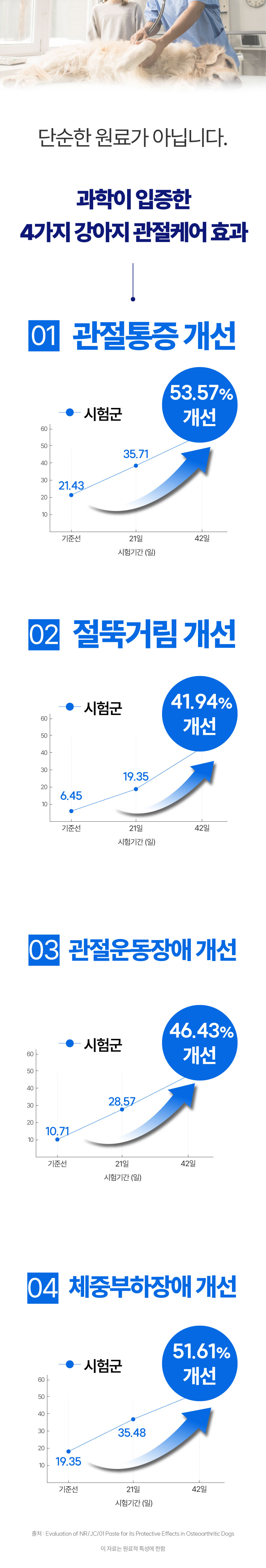 [NEW신상][무료배송] 메이드인랩 달리 강아지 관절영양제 터마신 100정 4번째
