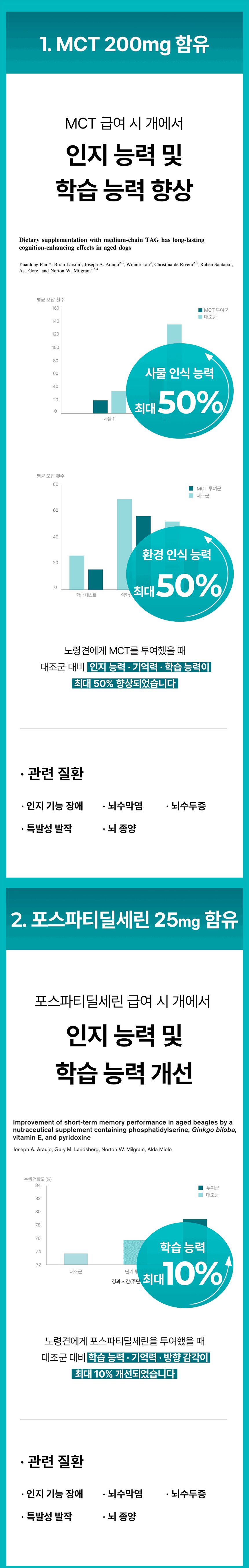 [NEW신상][무료배송] 라이펫 진정성 MP MCT 포스파티딜세린 항산화 영양제 2gX30포 12번째