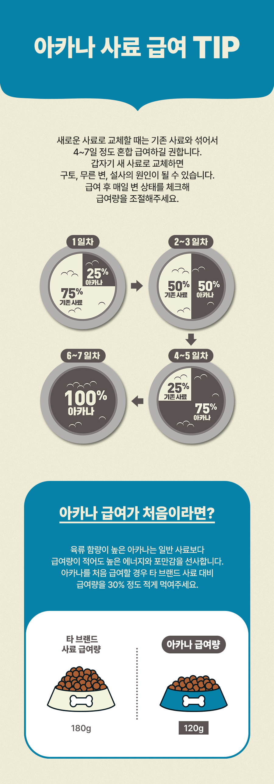[유통기한임박, 25년11월6일] 아카나 독 패시피카 레시피 (하이스토 프로테인) 6kg  9번째