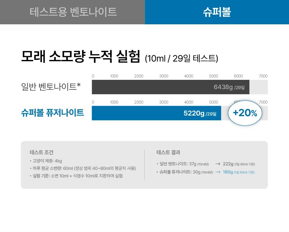 [신상특가] 닥터펠리스 캣 퓨저나이트 슈퍼볼 4.3kg 17번째