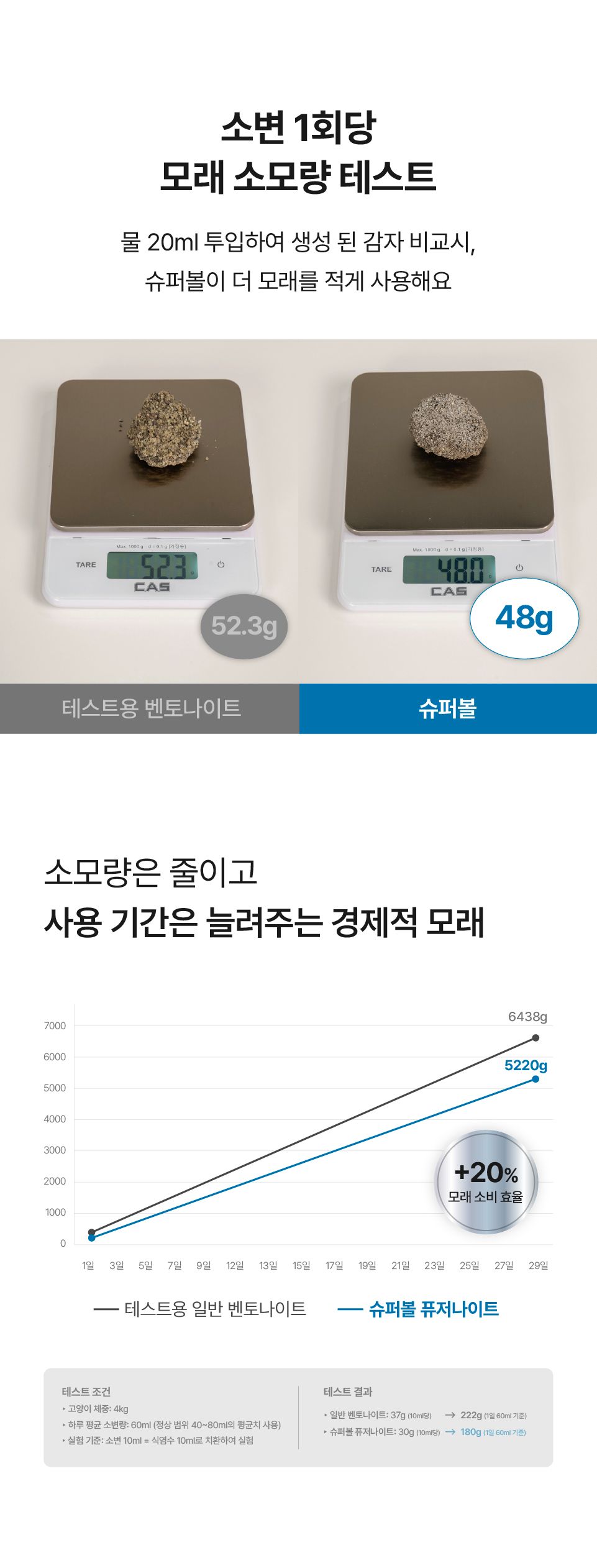 [신상특가] 닥터펠리스 캣 퓨저나이트 슈퍼볼 4.3kg 35번째