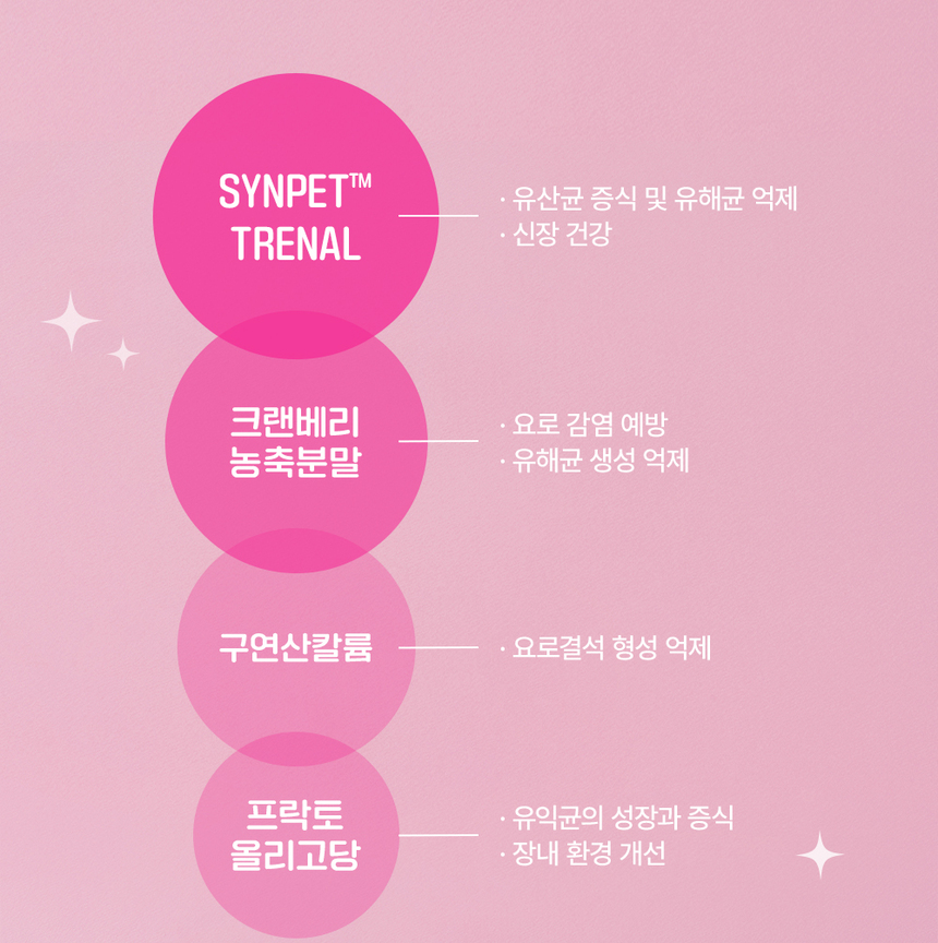 [무료배송] 라이프펫 고양이 신장영양제 유리나리 60g 15번째