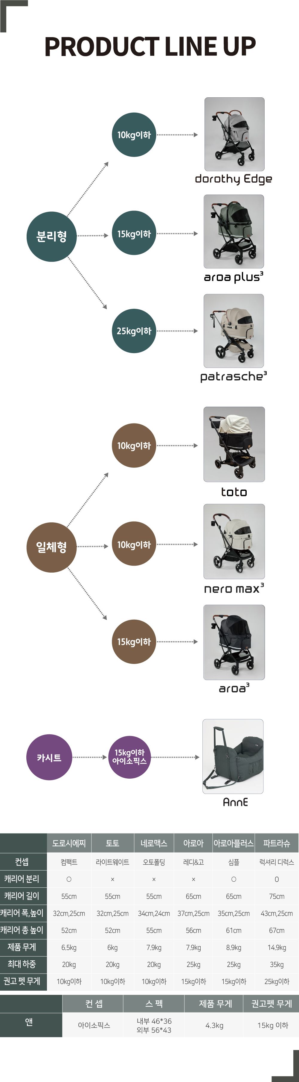 [NEW신상][무료배송] 낫쏘빅 네로맥스3 오토폴딩 유모차 (미드나잇블랙/던베이지/모닝듀오트밀/윈드올리브) 2번째