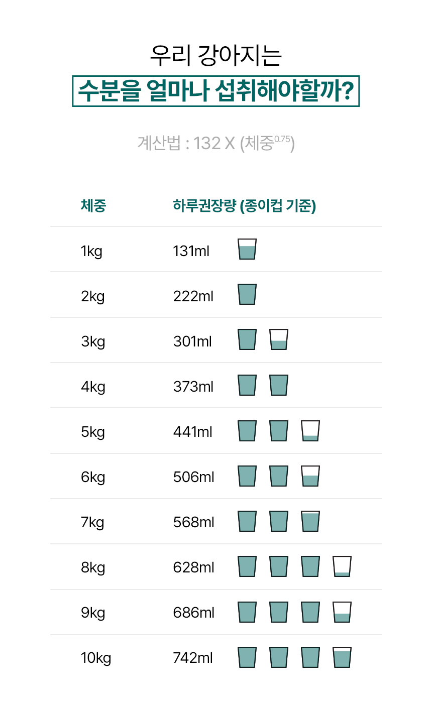 [무료배송] 본아페티 플러스 강아지 눈물 눈 건강 연어 수제사료 저알러지 프리미엄 사료 1KG 16번째