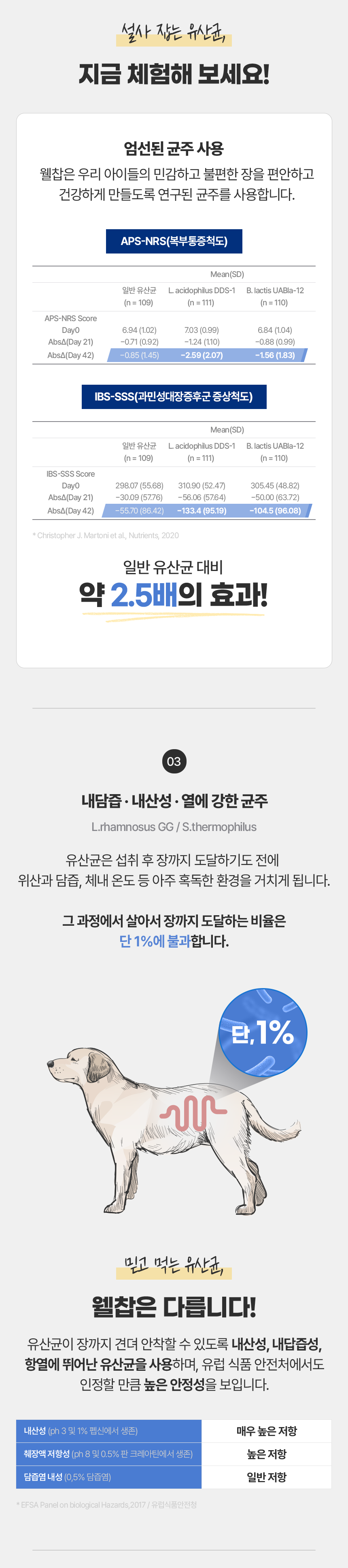 [체험단] 웰찹 강아지 고양이 덴마크 펫 유산균 100 500mg 30일분 17번째