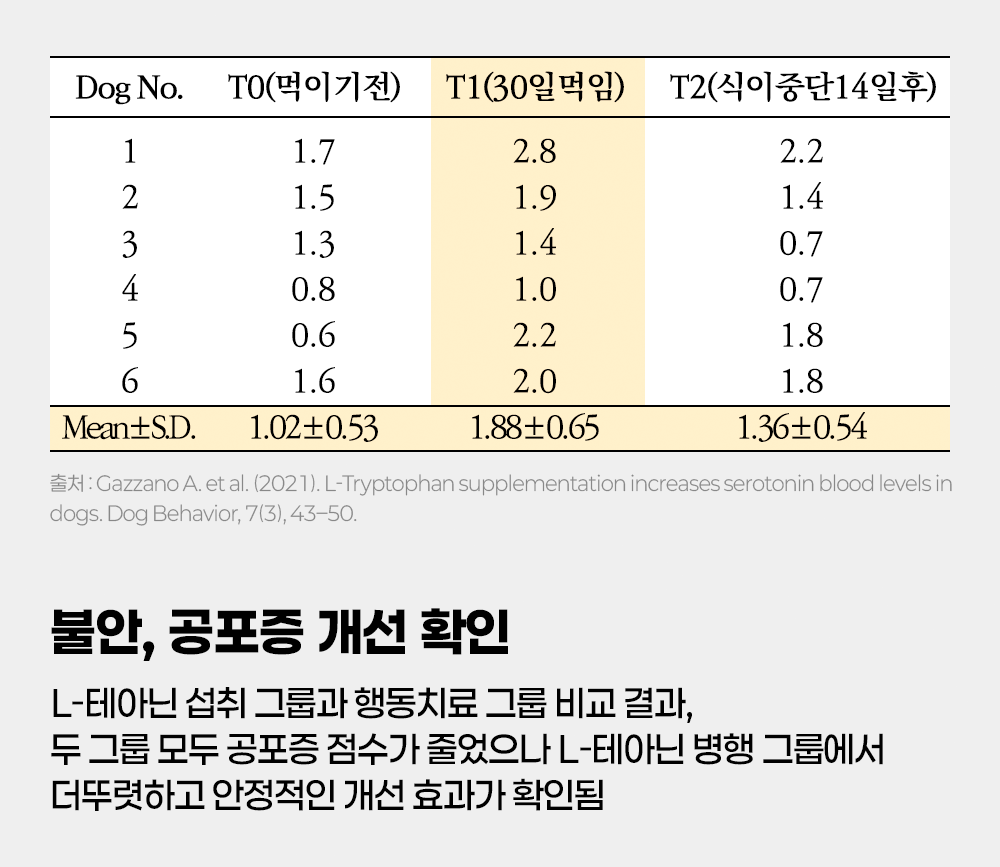 [체험단] 펫애즈 펫S 분리불안 영양제 2g*30p 14번째