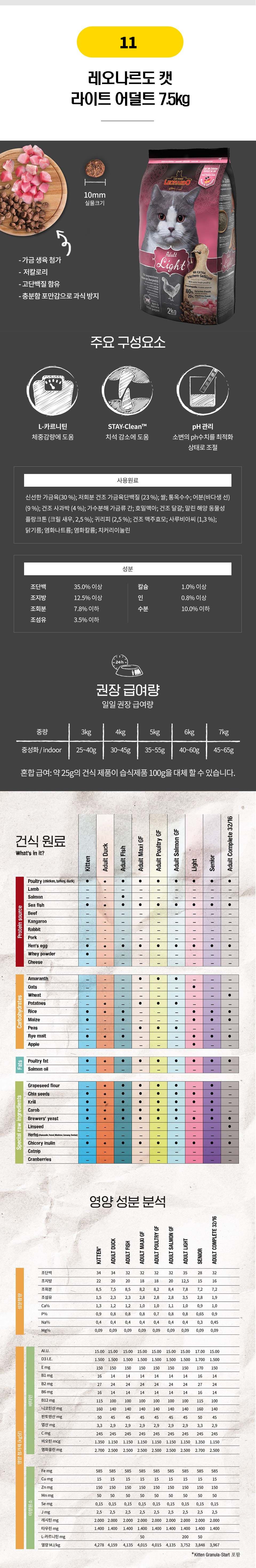 뚱냥이를 위한 다이어트 사료 16종 [모음] 12번째