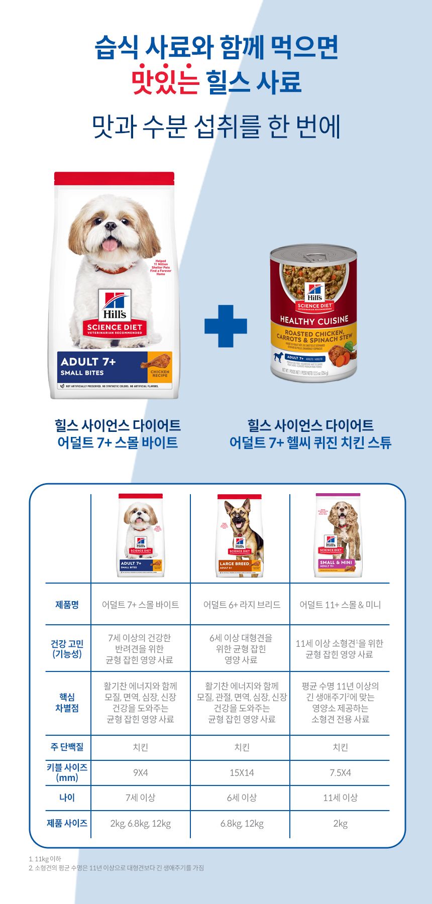 [심쿵펫페어][추가증정] 힐스 독 어덜트 7+ 스몰바이트 치킨&보리&쌀 레시피 12kg  + 어덜트 7+ 스몰포 스튜 치킨&야채 99g  증정 5번째